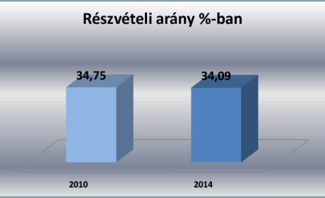 Önkormányzati választás 2014 – végeredmény Érden