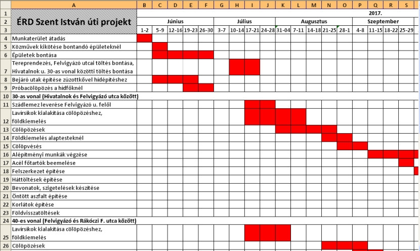 Tájékoztató a Szent István úti projekt ütemezéséről